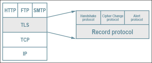 protocolo tls